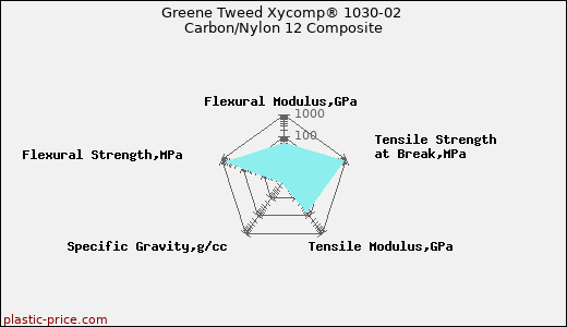 Greene Tweed Xycomp® 1030-02 Carbon/Nylon 12 Composite