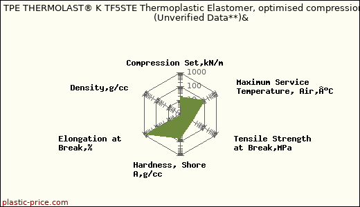 Kraiburg TPE THERMOLAST® K TF5STE Thermoplastic Elastomer, optimised compression set                      (Unverified Data**)&