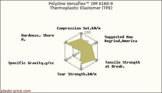 PolyOne Versaflex™ OM 6160-9 Thermoplastic Elastomer (TPE)