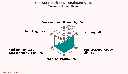 Unifrax Fiberfrax® Duraboard® HD Ceramic Fiber Board