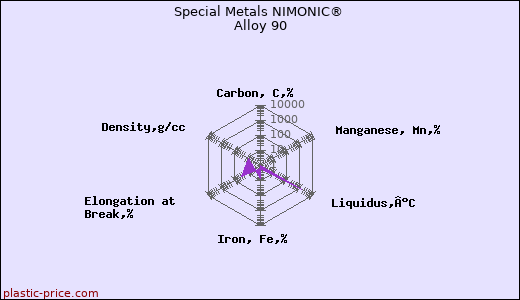 Special Metals NIMONIC® Alloy 90