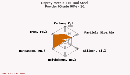 Osprey Metals T15 Tool Steel Powder (Grade 90% - 16)