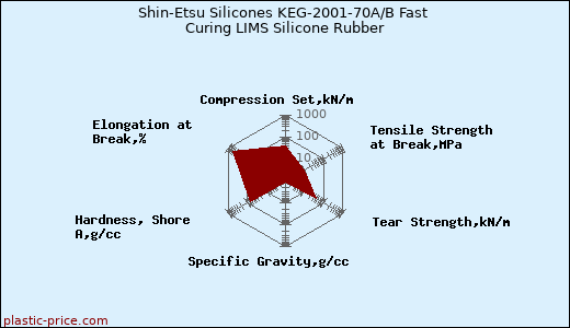 Shin-Etsu Silicones KEG-2001-70A/B Fast Curing LIMS Silicone Rubber