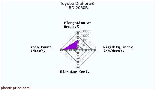 Toyobo Diaflora® BD 2080B