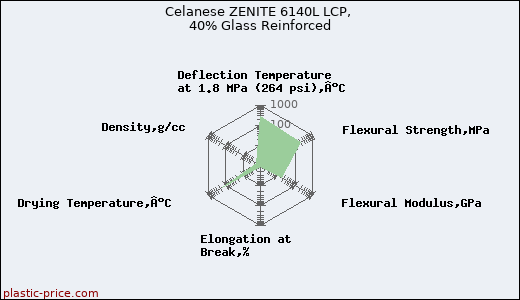 Celanese ZENITE 6140L LCP, 40% Glass Reinforced