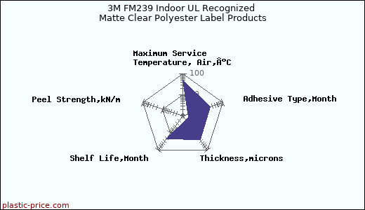 3M FM239 Indoor UL Recognized Matte Clear Polyester Label Products
