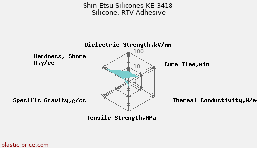 Shin-Etsu Silicones KE-3418 Silicone, RTV Adhesive