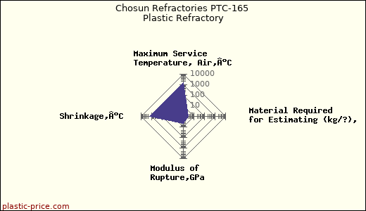 Chosun Refractories PTC-165 Plastic Refractory