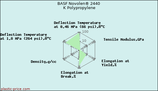 BASF Novolen® 2440 K Polypropylene