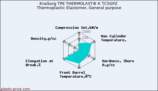 Kraiburg TPE THERMOLAST® K TC5GPZ Thermoplastic Elastomer, General purpose