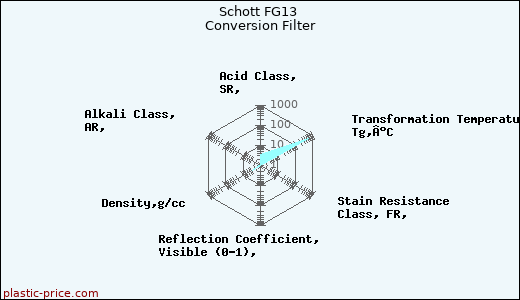 Schott FG13 Conversion Filter