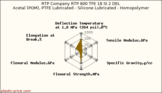 RTP Company RTP 800 TFE 18 SI 2 DEL Acetal (POM), PTFE Lubricated - Silicone Lubricated - Homopolymer