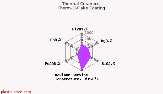 Thermal Ceramics Therm-O-Flake Coating