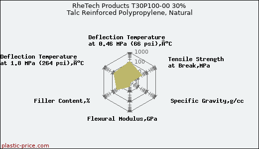 RheTech Products T30P100-00 30% Talc Reinforced Polypropylene, Natural