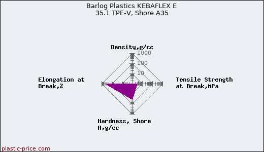 Barlog Plastics KEBAFLEX E 35.1 TPE-V, Shore A35