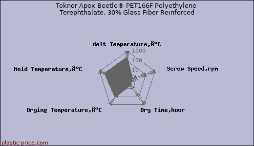 Teknor Apex Beetle® PET166F Polyethylene Terephthalate, 30% Glass Fiber Reinforced