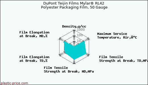DuPont Teijin Films Mylar® RL42 Polyester Packaging Film, 50 Gauge