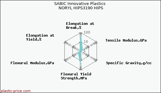 SABIC Innovative Plastics NORYL HIPS3190 HIPS