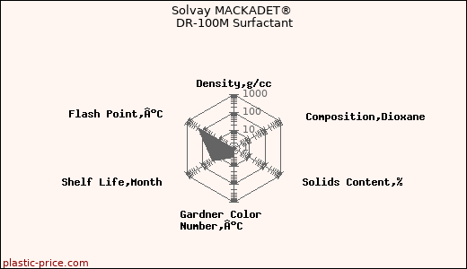 Solvay MACKADET® DR-100M Surfactant