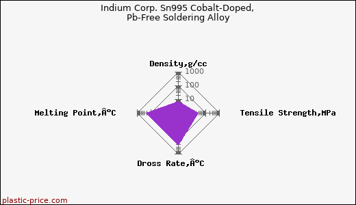 Indium Corp. Sn995 Cobalt-Doped, Pb-Free Soldering Alloy