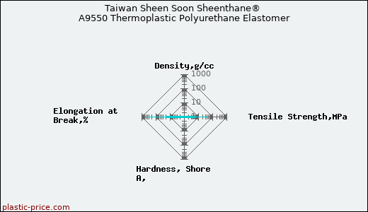 Taiwan Sheen Soon Sheenthane® A9550 Thermoplastic Polyurethane Elastomer