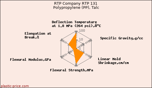 RTP Company RTP 131 Polypropylene (PP), Talc