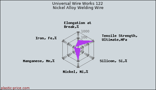 Universal Wire Works 122 Nickel Alloy Welding Wire