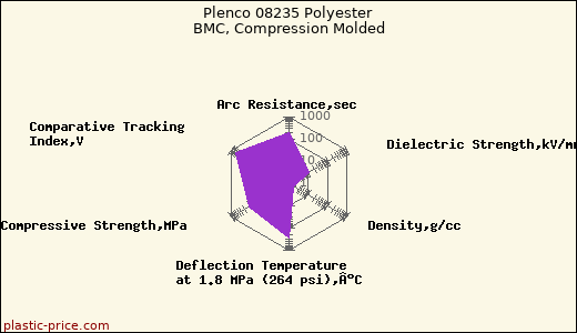Plenco 08235 Polyester BMC, Compression Molded