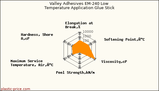 Valley Adhesives EM-240 Low Temperature Application Glue Stick