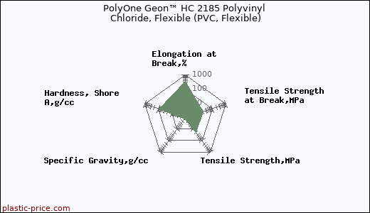 PolyOne Geon™ HC 2185 Polyvinyl Chloride, Flexible (PVC, Flexible)