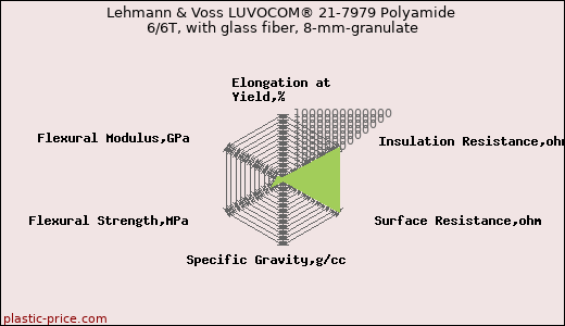 Lehmann & Voss LUVOCOM® 21-7979 Polyamide 6/6T, with glass fiber, 8-mm-granulate