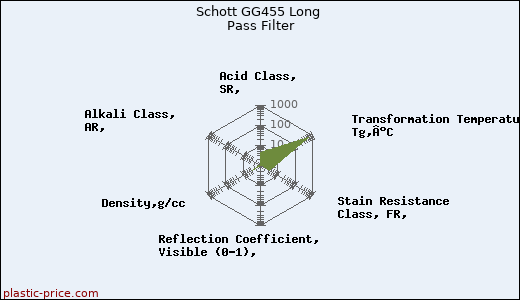 Schott GG455 Long Pass Filter