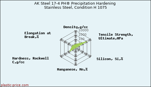 AK Steel 17-4 PH® Precipitation Hardening Stainless Steel, Condition H 1075