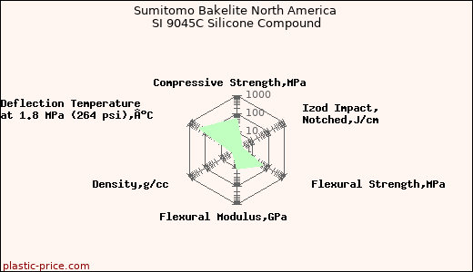 Sumitomo Bakelite North America SI 9045C Silicone Compound