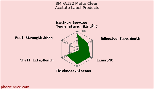 3M FA122 Matte Clear Acetate Label Products