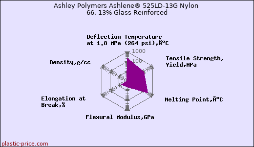 Ashley Polymers Ashlene® 525LD-13G Nylon 66, 13% Glass Reinforced