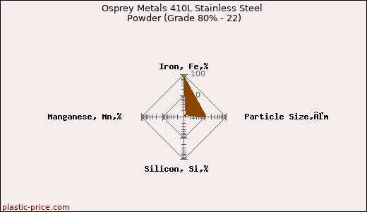 Osprey Metals 410L Stainless Steel Powder (Grade 80% - 22)
