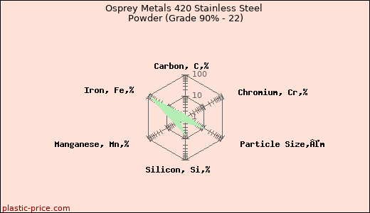 Osprey Metals 420 Stainless Steel Powder (Grade 90% - 22)