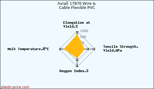 Axiall 17870 Wire & Cable Flexible PVC
