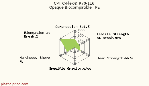 CPT C-Flex® R70-116 Opaque Biocompatible TPE