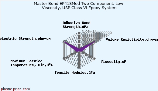 Master Bond EP41SMed Two Component, Low Viscosity, USP Class VI Epoxy System