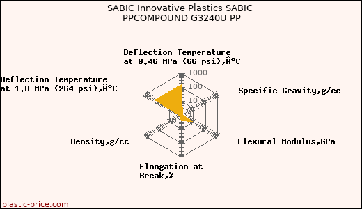 SABIC Innovative Plastics SABIC PPCOMPOUND G3240U PP