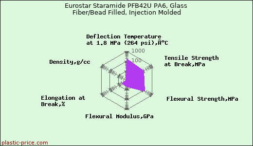 Eurostar Staramide PFB42U PA6, Glass Fiber/Bead Filled, Injection Molded
