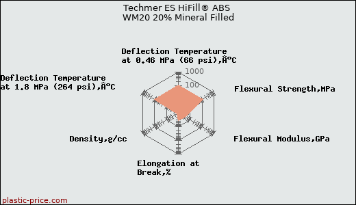 Techmer ES HiFill® ABS WM20 20% Mineral Filled