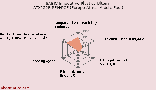 SABIC Innovative Plastics Ultem ATX152R PEI+PCE (Europe-Africa-Middle East)