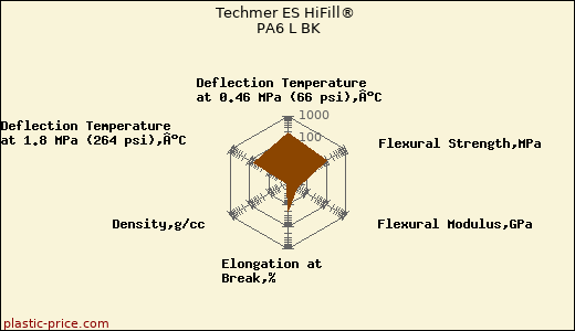 Techmer ES HiFill® PA6 L BK