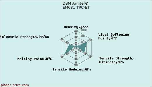 DSM Arnitel® EM631 TPC-ET