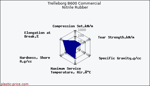 Trelleborg B600 Commercial Nitrile Rubber
