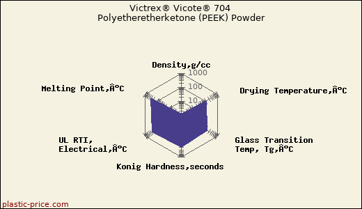 Victrex® Vicote® 704 Polyetheretherketone (PEEK) Powder