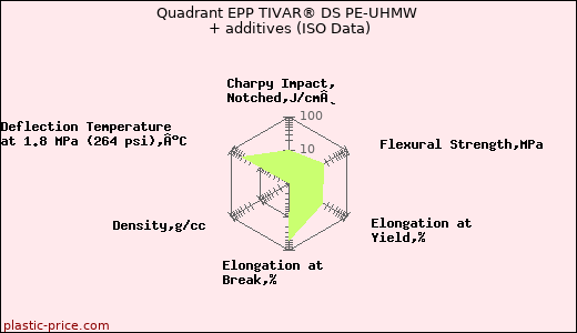 Quadrant EPP TIVAR® DS PE-UHMW + additives (ISO Data)